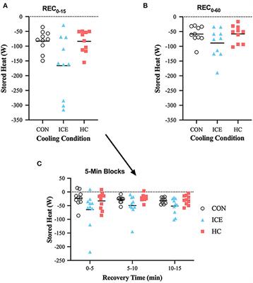 An Ice Vest, but Not Single-Hand Cooling, Is Effective at Reducing Thermo-Physiological Strain During Exercise Recovery in the Heat